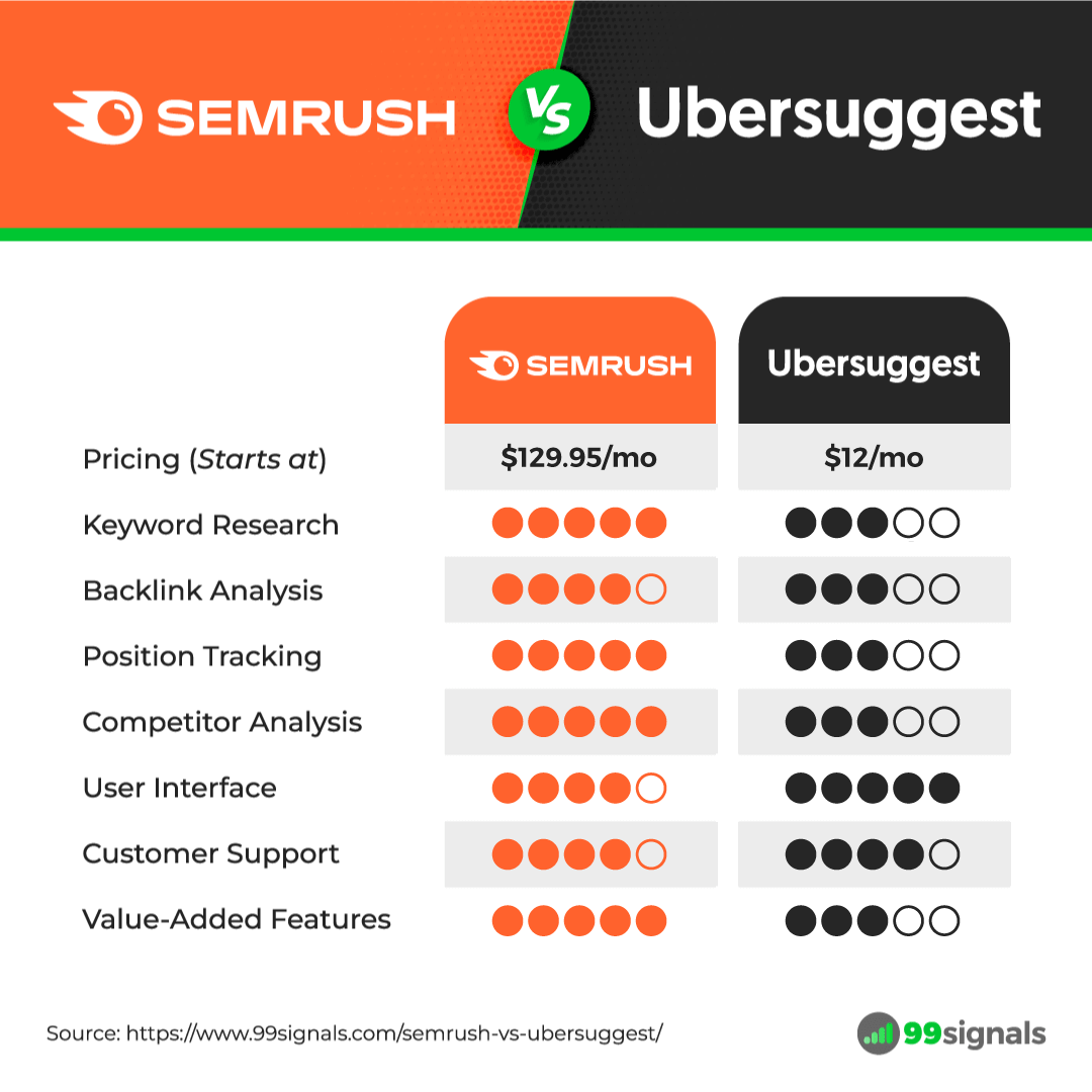 Semrush Vs Ubersuggest: Which SEO Tool Reigns Supreme?
