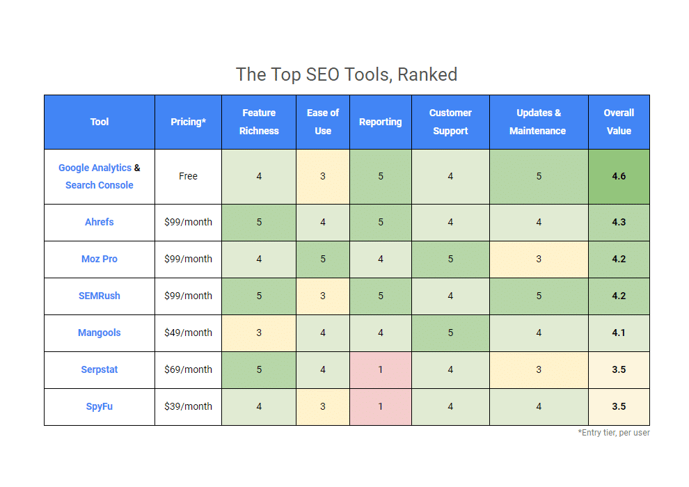 Seo Tool Comparison: Uncover the Best Tools for 2025
